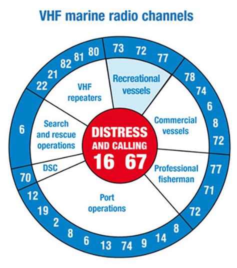 marine chanel 17 use|marine radio channels.